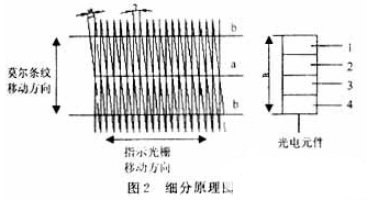 光栅位移传感器的硬件电路设计