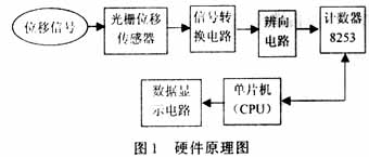 光栅位移传感器的硬件电路设计