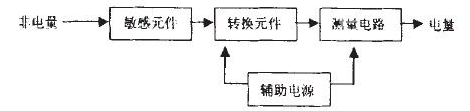 汽车压力传感器在轮胎气压方面的应用解析