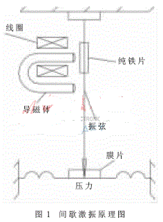 多路振弦传感器的激振技术原理解析