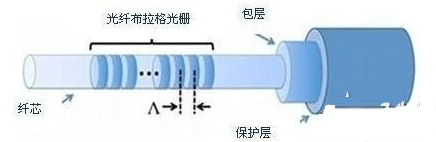 光纤布拉格光栅传感器的特点以及工作原理解析