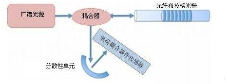 光纤布拉格光栅传感器的特点以及工作原理解析