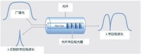 光纤布拉格光栅传感器的特点以及工作原理解析