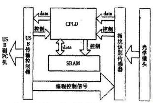 CMOS图像传感器与USB接口数据实现传输的指纹识别仪