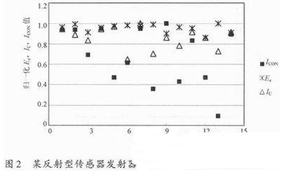 如何给光电传感器确定合理的辐射强度与集电极电流