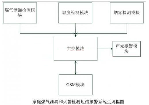 基于GSM模块能检测煤气泄漏和火灾的报警系统设计