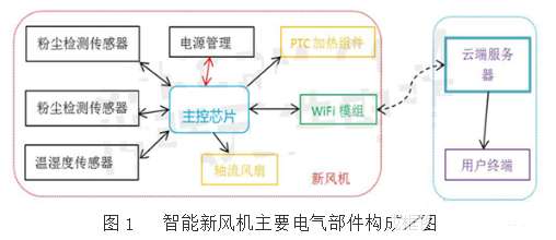 PM2.5粉尘检测传感器在能新风机中的应用