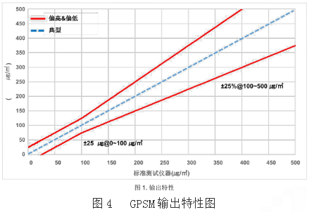 PM2.5粉尘检测传感器在能新风机中的应用