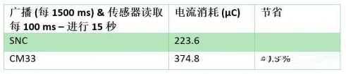 基于传感器系统的微控制器设计