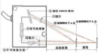 激光位移传感器的特点及应用解析