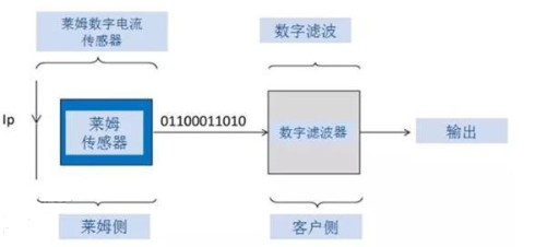 莱姆数字输出传感器的原理解析