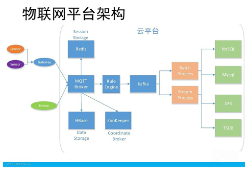 物联网系统中的传感器技术解析