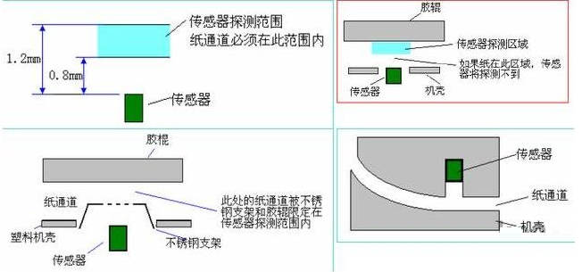 影响光电传感器正常使用的因素有哪些