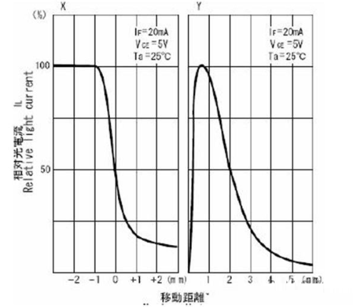 影响光电传感器正常使用的因素有哪些