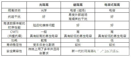 如何利用隔离器来避免传感器受到信号干扰