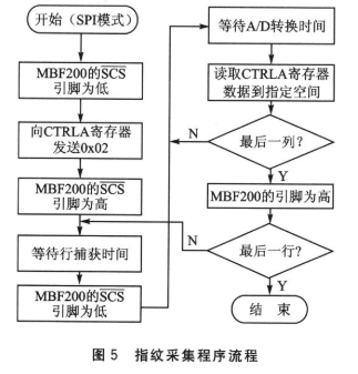 指纹传感器芯片MBF200的结构特点