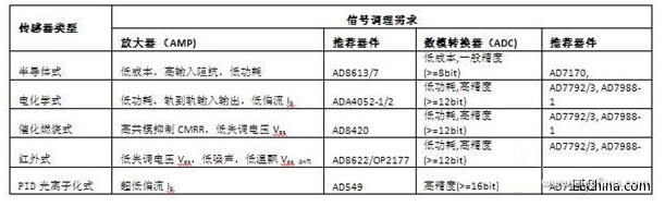 气体检测传感器的类型及信号调理的要求