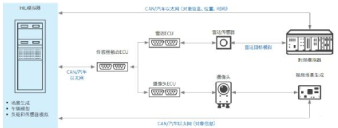 基于传感器融合的ADAS硬件在环测试