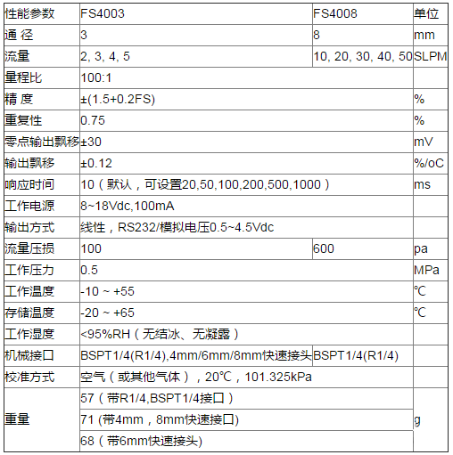 气体流量传感器在汽车电子上的应用