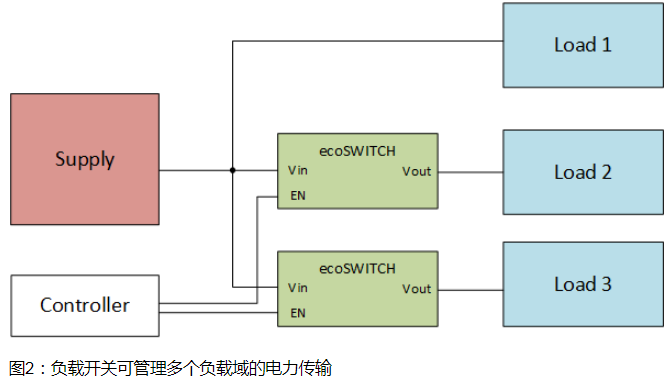 负载开关技术的发展在现代应用的电源管理