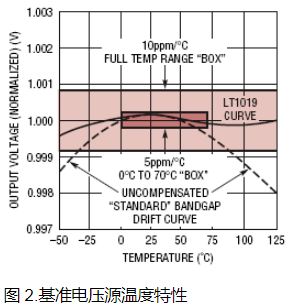 如何选择基准电压源