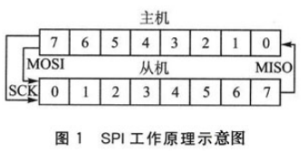 ARM与TLV5637的模拟SPI接口设计