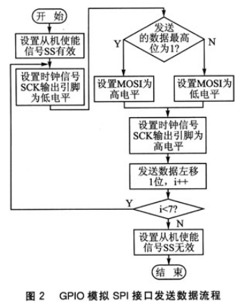 ARM与TLV5637的模拟SPI接口设计