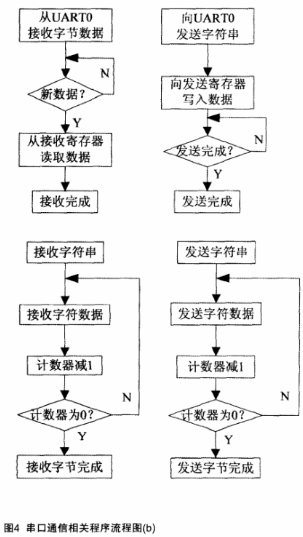 基于ARM926EJ－S的温湿度无线监控系统的设计