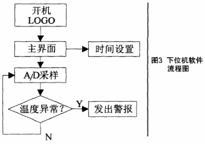 基于ARM926EJ－S的温湿度无线监控系统的设计