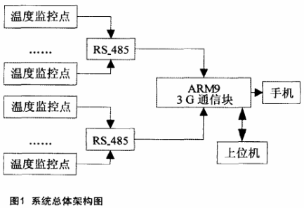 基于ARM926EJ－S的温湿度无线监控系统的设计