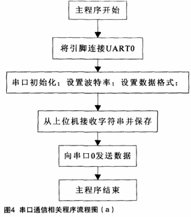 基于ARM926EJ－S的温湿度无线监控系统的设计