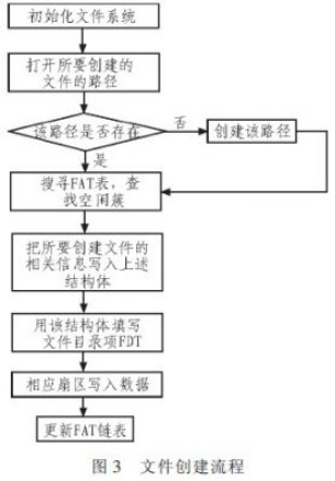 基于ARM9软硬件平台的SD卡文件系统的设计与实现