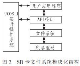 基于ARM9软硬件平台的SD卡文件系统的设计与实现