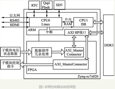 Zynq-7000的柔性直流输电桥臂控制器设计