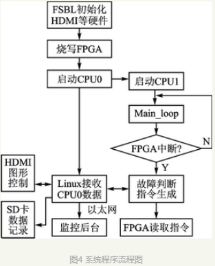 Zynq-7000的柔性直流输电桥臂控制器设计