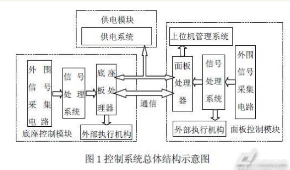 基于ARM的嵌入式牙椅控制系统设计