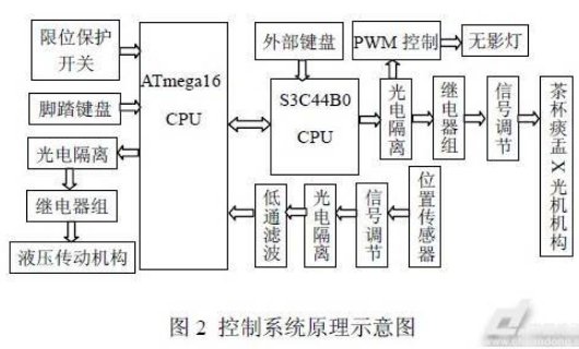 基于ARM的嵌入式牙椅控制系统设计