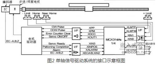 基于ARM与DSP的嵌入式运动控制器设计方案