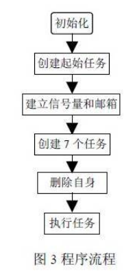 基于ARM嵌入式技术的牙椅控制系统设计