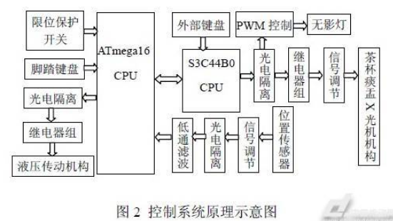 基于ARM嵌入式技术的牙椅控制系统设计