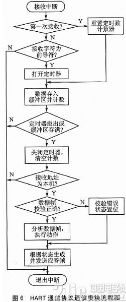 MSP430的HART从机控制器的设计