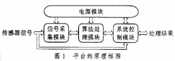 基于单片机和DSP的被动声目标探测平台设计方案