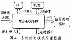 基于单片机和DSP的被动声目标探测平台设计方案