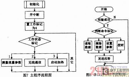 基于MSP430F2132的温差式原油流量传感器设计