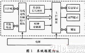 基于MSP430的便携式紫外线强度检测仪设计