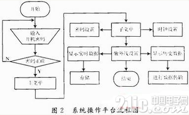 基于MSP430的便携式紫外线强度检测仪设计