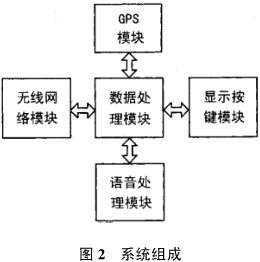 公交车载GPS智能报站系统设计