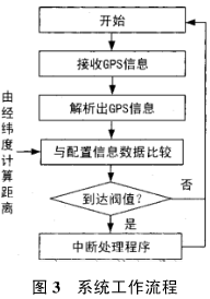 公交车载GPS智能报站系统设计