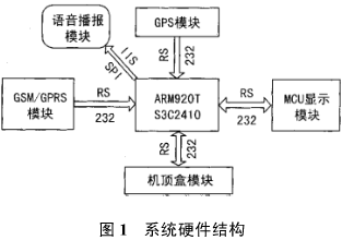 公交车载GPS智能报站系统设计