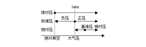 压力传感器的常用术语